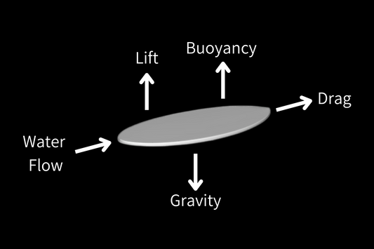 Force diagram of wakesurf board on water